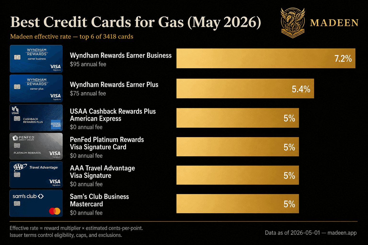 Best credit cards for gas by effective earning rate — Madeen catalog data as of 2026-05-01
