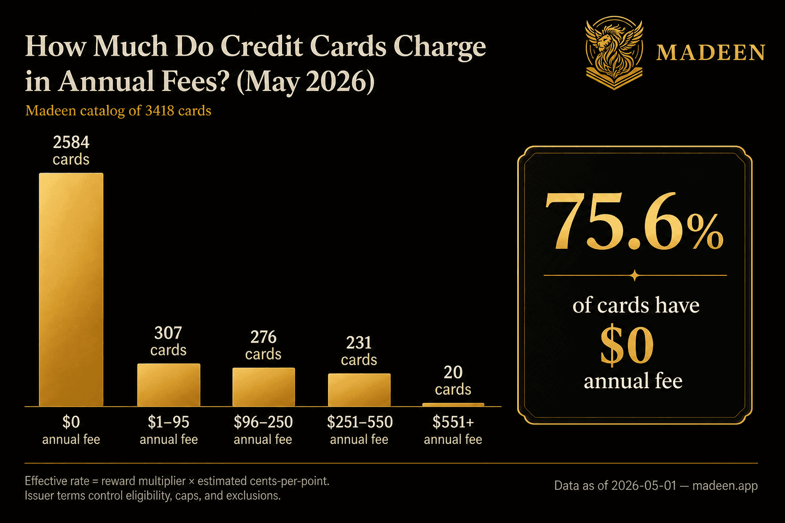 Credit card annual fee distribution — Madeen catalog data as of 2026-05-01