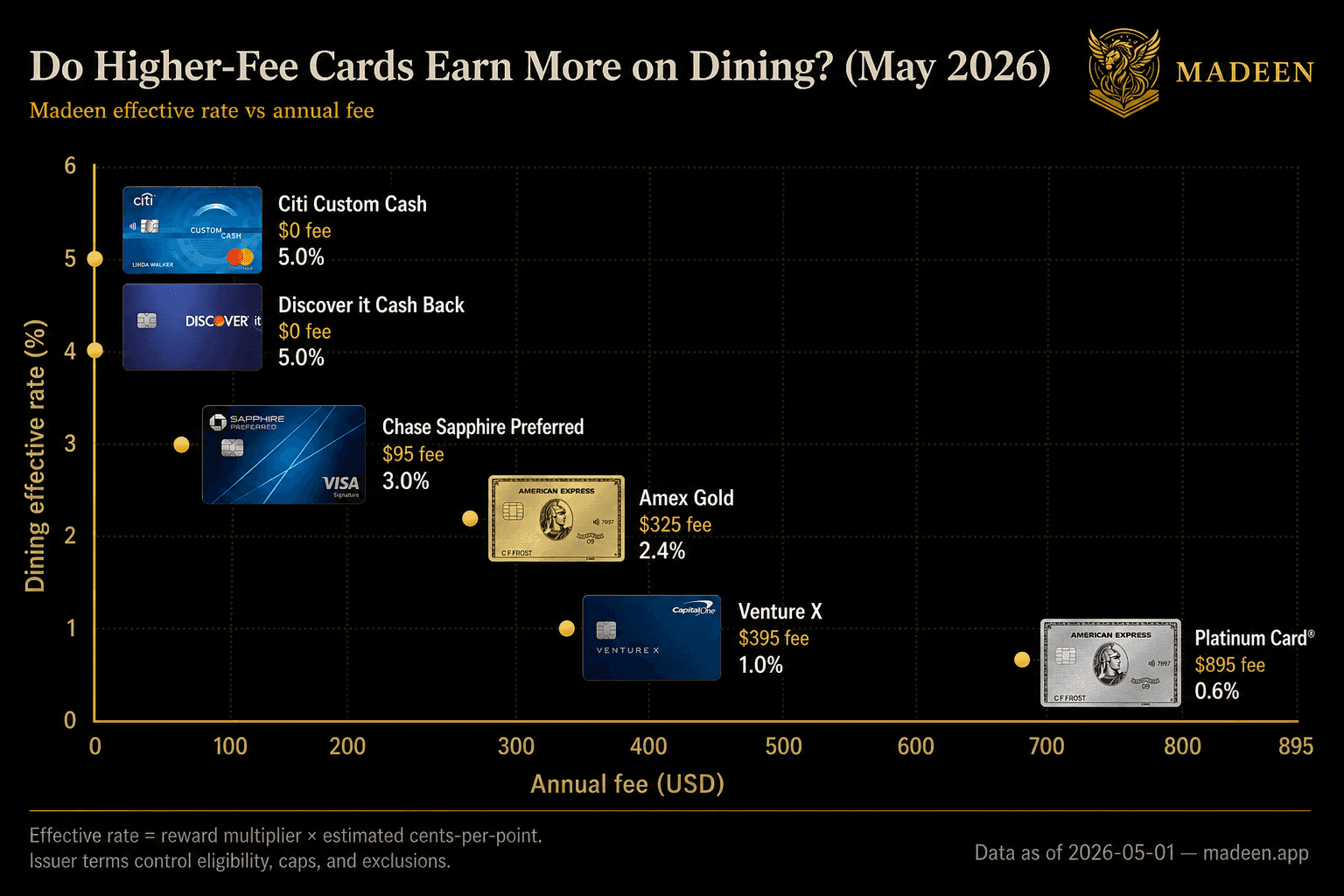 Dining effective rate vs annual fee — Madeen catalog data as of 2026-05-01