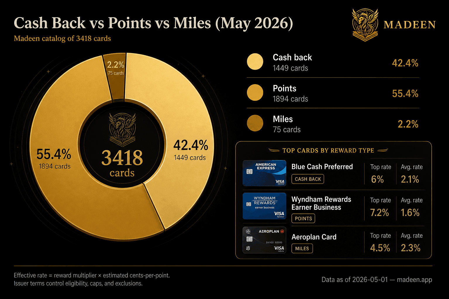 Reward currency split across the catalog — Madeen catalog data as of 2026-05-01