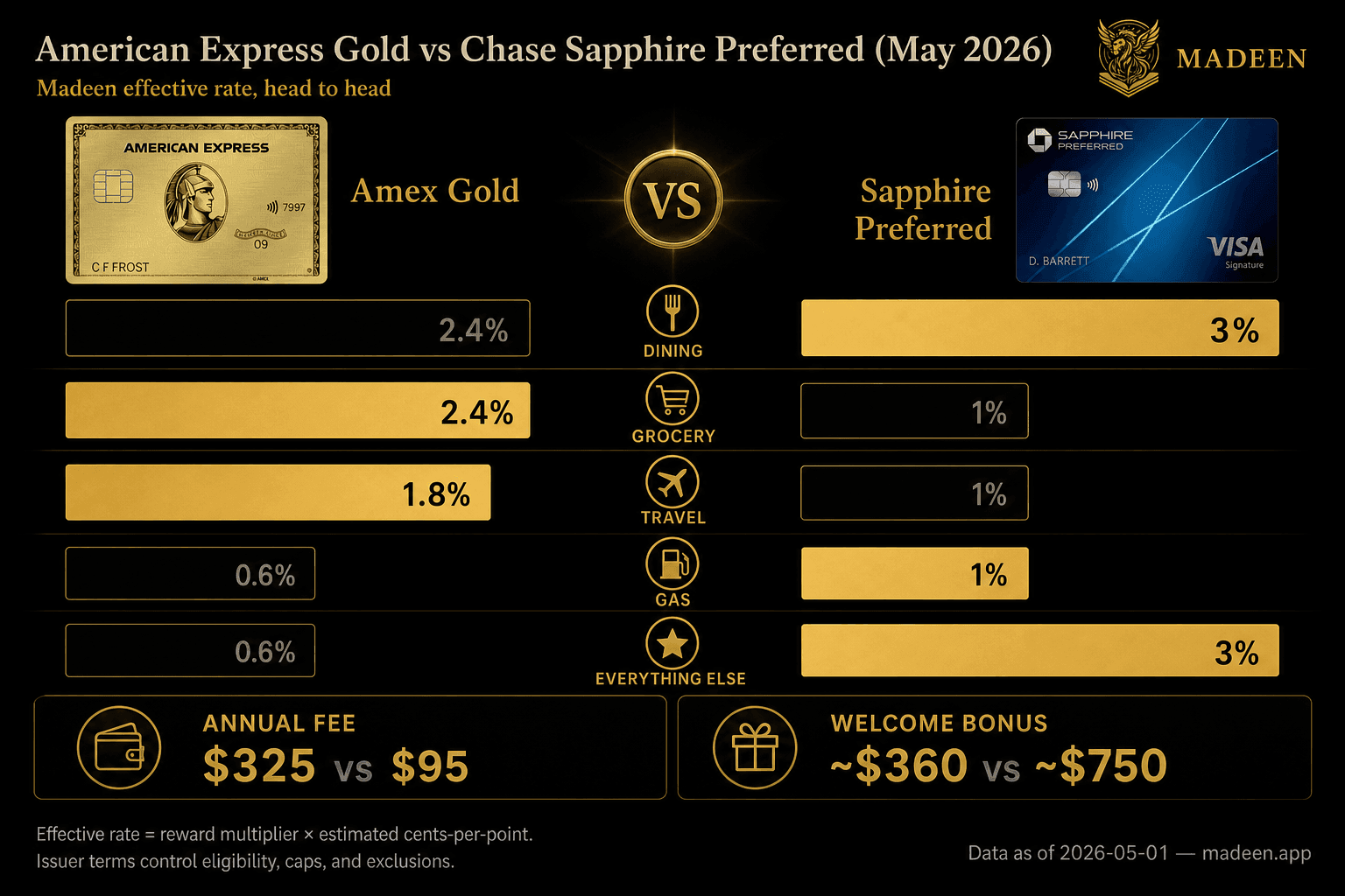 Amex Gold vs Chase Sapphire Preferred — Madeen catalog data as of 2026-05-01