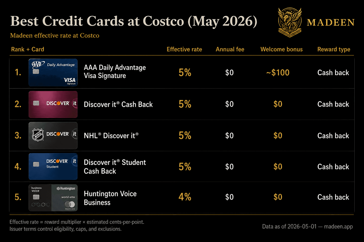Best credit card at Costco — Madeen catalog data as of 2026-05-01