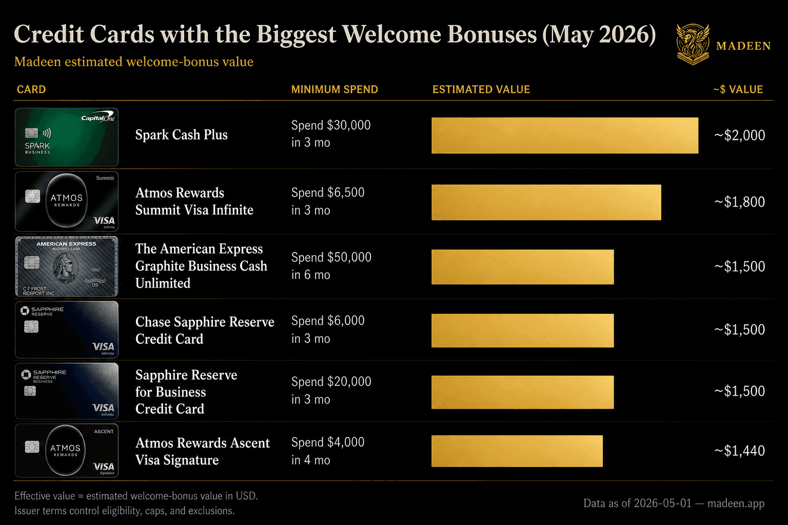 Sign-up bonus leaderboard — Madeen catalog data as of 2026-05-01